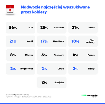 Takich aut szukają kobiety