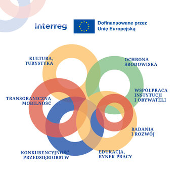 Zakres program&oacute;w Interreg