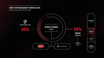 Nowa struktura Bugatti Rimac