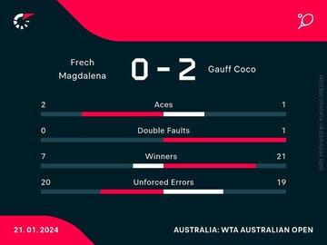 Statystyki z&nbsp;meczu Magdaleny Fręch z&nbsp;Coco Gauff