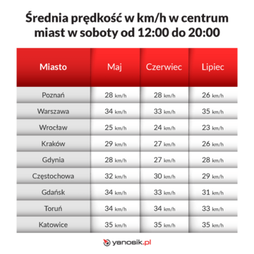 Prędkość w&nbsp;miastach