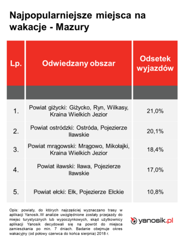 Wakacyjne podr&oacute;że Polak&oacute;w