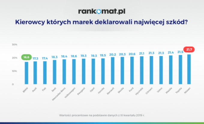 Ranking szkodowości Rankomat.pl