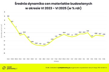 Średnia dynamika cen materiał&oacute;w budowlanych w&nbsp;okresie od&nbsp;06.2023 do&nbsp;06.2025