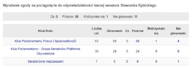 Głosowanie ws. pociągnięcia do odpowiedzialności karnej senatora Sławomira Rybickiego