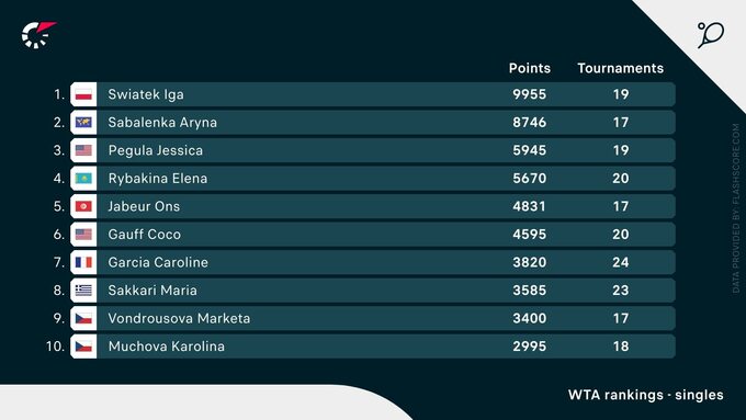 Ranking WTA z 21 sierpnia 2023 roku