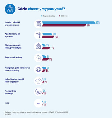 Gdzie chcemy wypoczywać po&nbsp;epidemii COVID-19?