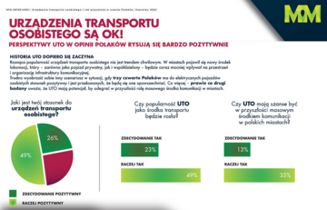 Polacy o&nbsp;hulajnogach