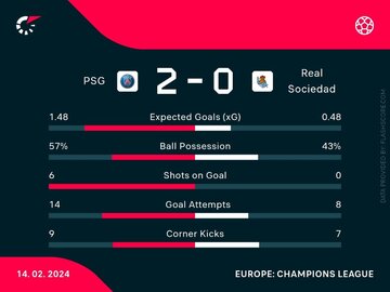 Statystyki z&nbsp;meczu PSG &ndash; Real Sociedad