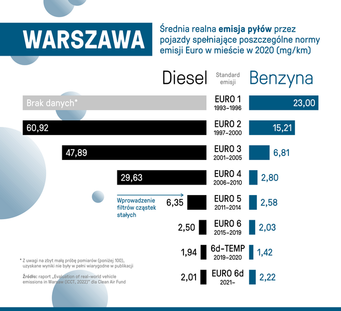 Raport „Ocena rzeczywistej emisyjności pojazdów w Warszawie”
