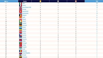 Rzym, klasyfikacja medalowa ME