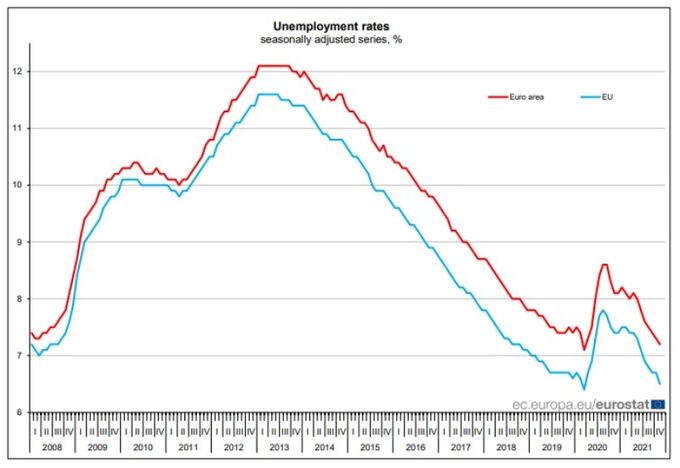 Eurostat: Bezrobocie w UE w listopadzie 2021 r.