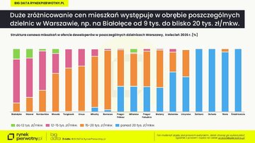 Jak reputacja dzielnic wpływa na&nbsp;ceny mieszkań &ndash; struktura cenowa dzielnic Warszawy