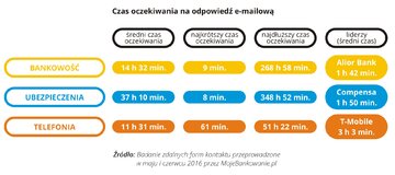 Czas oczekiwania na odpowiedź e-mail 06