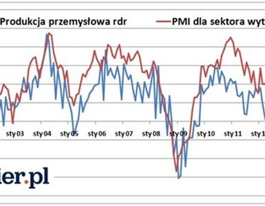 Miniatura: Recesja zagraża Polsce - indeks PMI coraz...