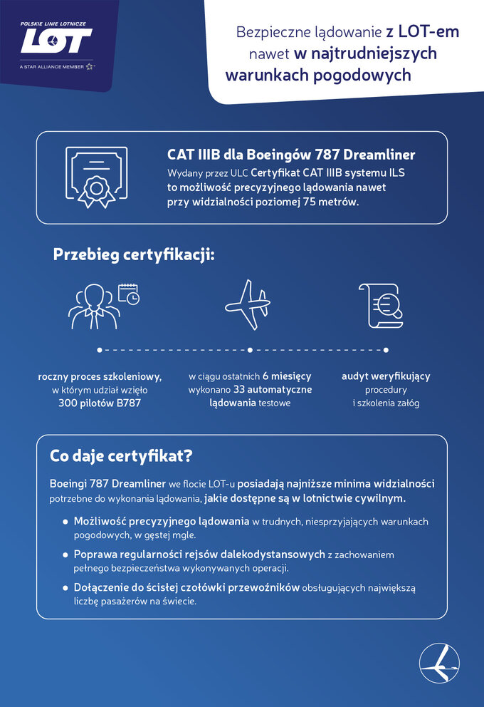 CAT IIIB dla Boeingów 787 Dreamliner