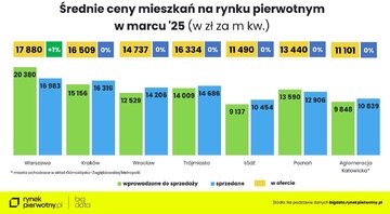 Ceny mieszkań na&nbsp;rynku pierwotnym marzec 2025