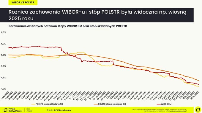 R&oacute;żnica zachowania WIBOR-u i&nbsp;st&oacute;p POLSTR