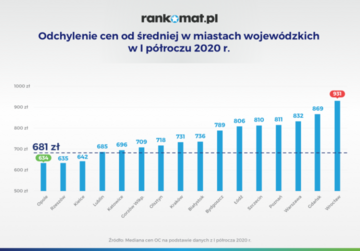 Ubezpieczenia OC w&nbsp;I p&oacute;łroczu 2020 roku