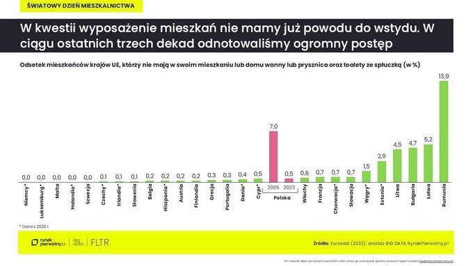 Wyposażenie mieszkań