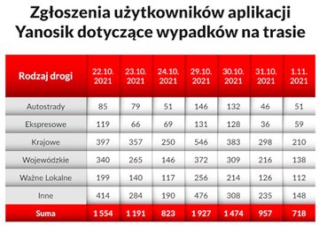Polskie drogi w&nbsp;czasie Wszystkich Świętych wg użytkownik&oacute;w aplikacji Yanosik