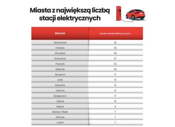 Ładowarki w&nbsp;miastach liczba