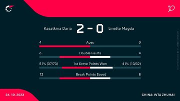 Statystyki meczu Kasatkina &ndash; Linette
