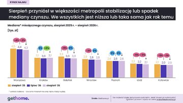 Rynek najmu &ndash; sierpień 2026