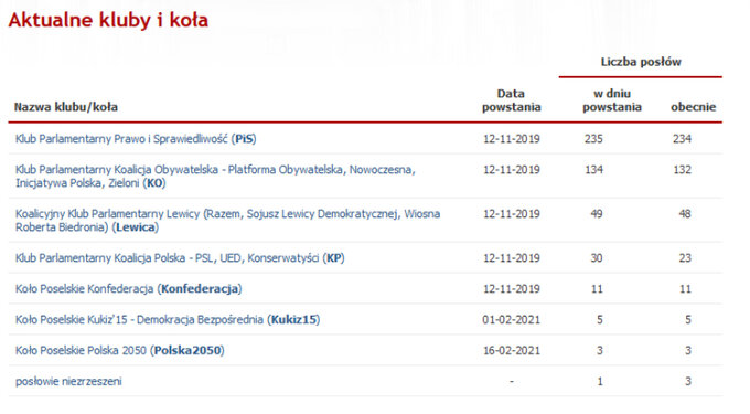 Sejm. Aktualne kluby i koła