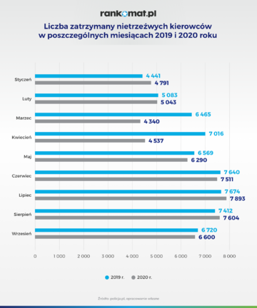 Liczba zatrzymanych nietrzeźwych kierowc&oacute;w