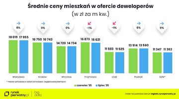 Ceny mieszkań w&nbsp;ofercie deweloper&oacute;w &ndash; średnie dane za&nbsp;m kw.  w&nbsp;lipcu 2025