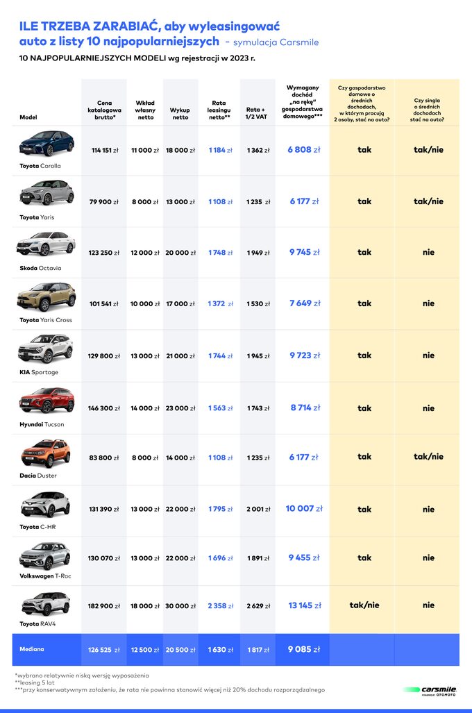 Ile trzeba zarabiać na nowe auto?