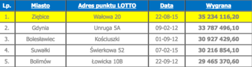 Pierwsza piątka najwyższych wygranych w&nbsp;Lotto