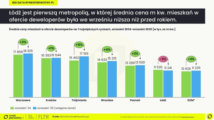 Ceny mieszkań – wrzesień 2024 i wrzesień 2025
