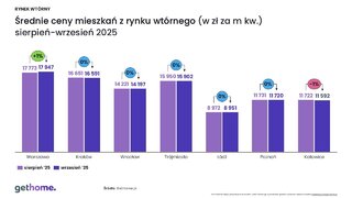 Ceny mieszkań na rynku wtórnym – wrzesień 2025