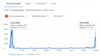 Wzrost zakażeń COVID-19 w&nbsp;Chinach