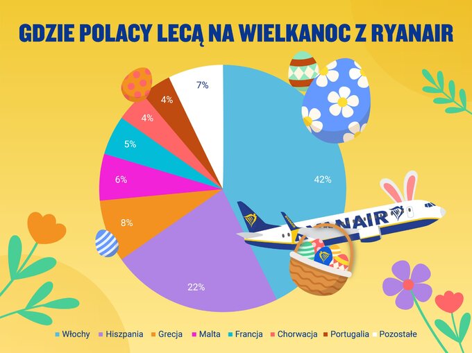 Loty na&nbsp;Wielkanoc z&nbsp;Ryanair