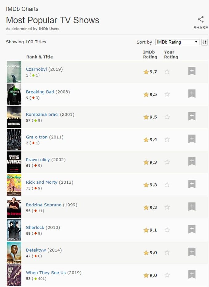 Najpopularniejsze seriale na IMDb
