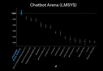 Grok &ndash; 3&nbsp;na&nbsp;platformie Chatbot Arena wciąż jeszcze prowadzi