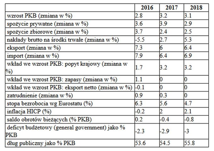 Tabela z aktualnymi prognozami Komisji Europejskiej dla Polski