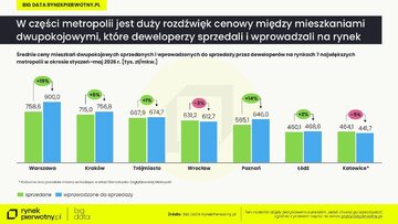 Średnie ceny mieszkań w&nbsp;maju 2026&nbsp;r. &ndash; wprowadzone