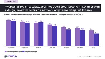 Rynek wt&oacute;rny ceny za&nbsp;m kw. w&nbsp;metropoliach &ndash; grudzień 2025