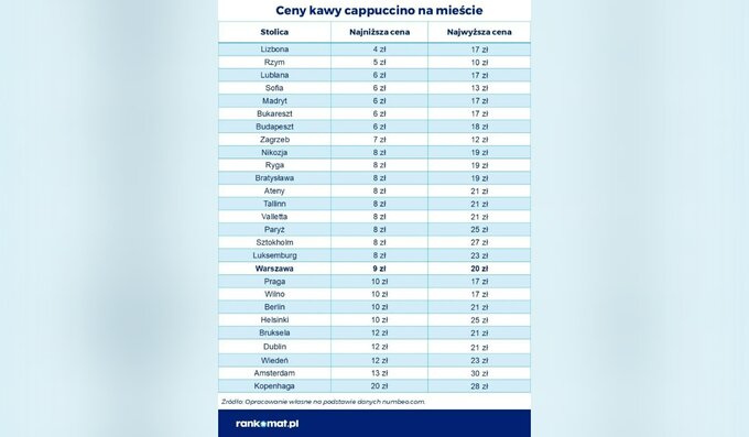Ceny cappuccino w Europie