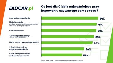 Jak Polacy kupują auta używane