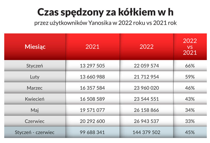 Polacy na drogach w 2022 roku