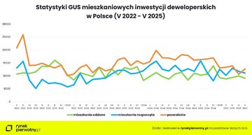 Statystyki budownictwa mieszkaniowego GUS
