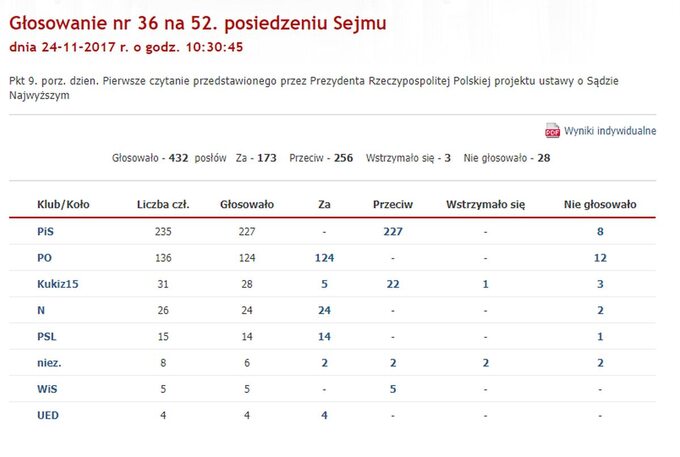 Głosowanie ws. odrzucenia ustawy o Sądzie Najwyższym