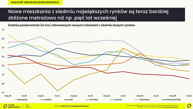 Analiza metrażu nowych mieszkań największych polskich aglomeracji