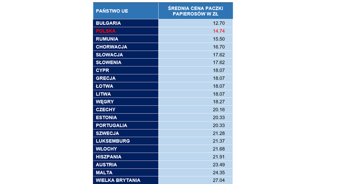 Cena paczki papierosów w Polsce i innych krajach