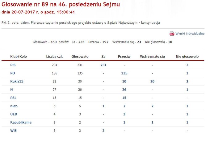 Głosowanie nad projektem ustawy o SN